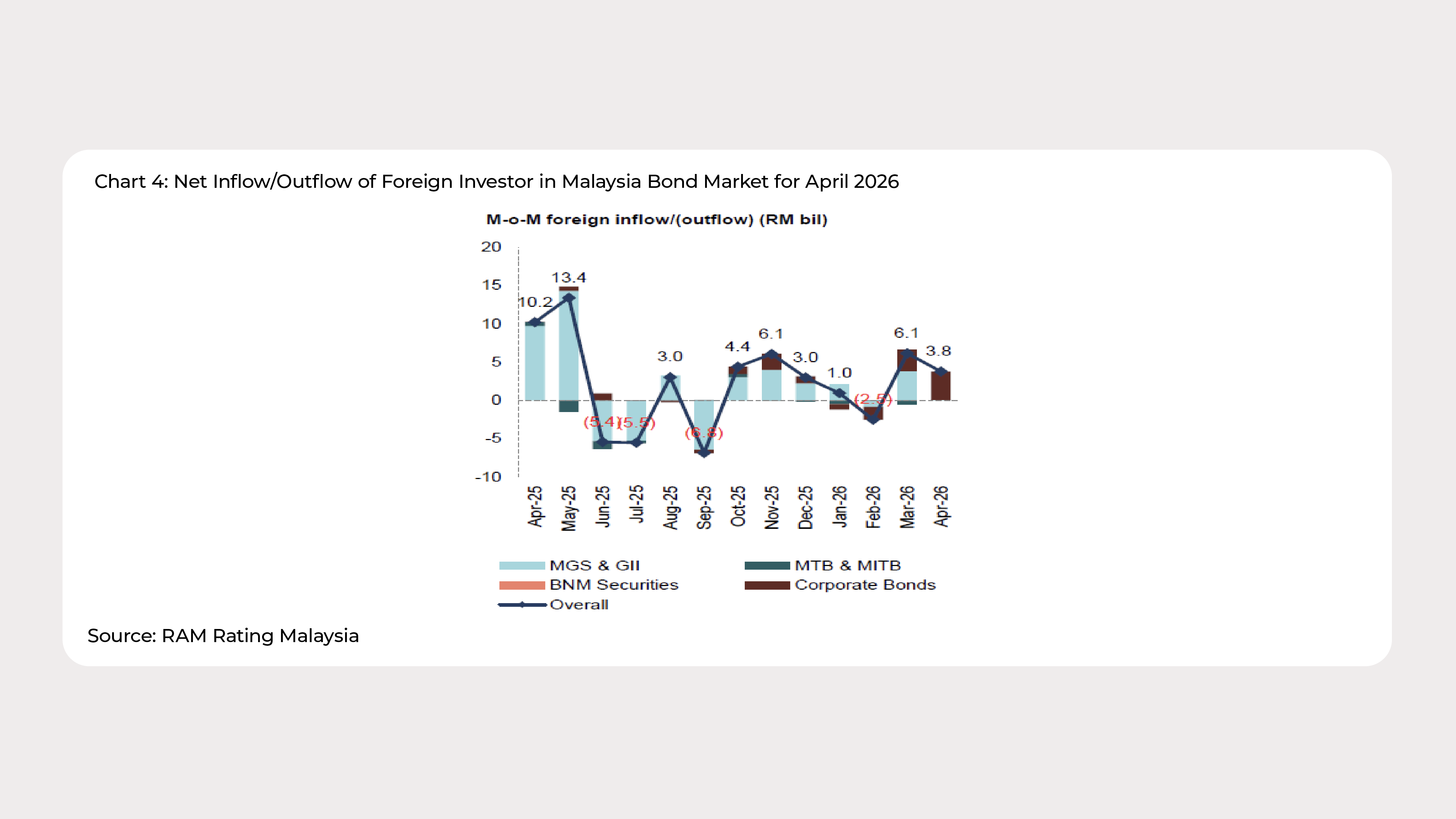 Chart 4: Net Inflow/Outflow of Foreign Investor in Malaysia Bond Market for April 2026